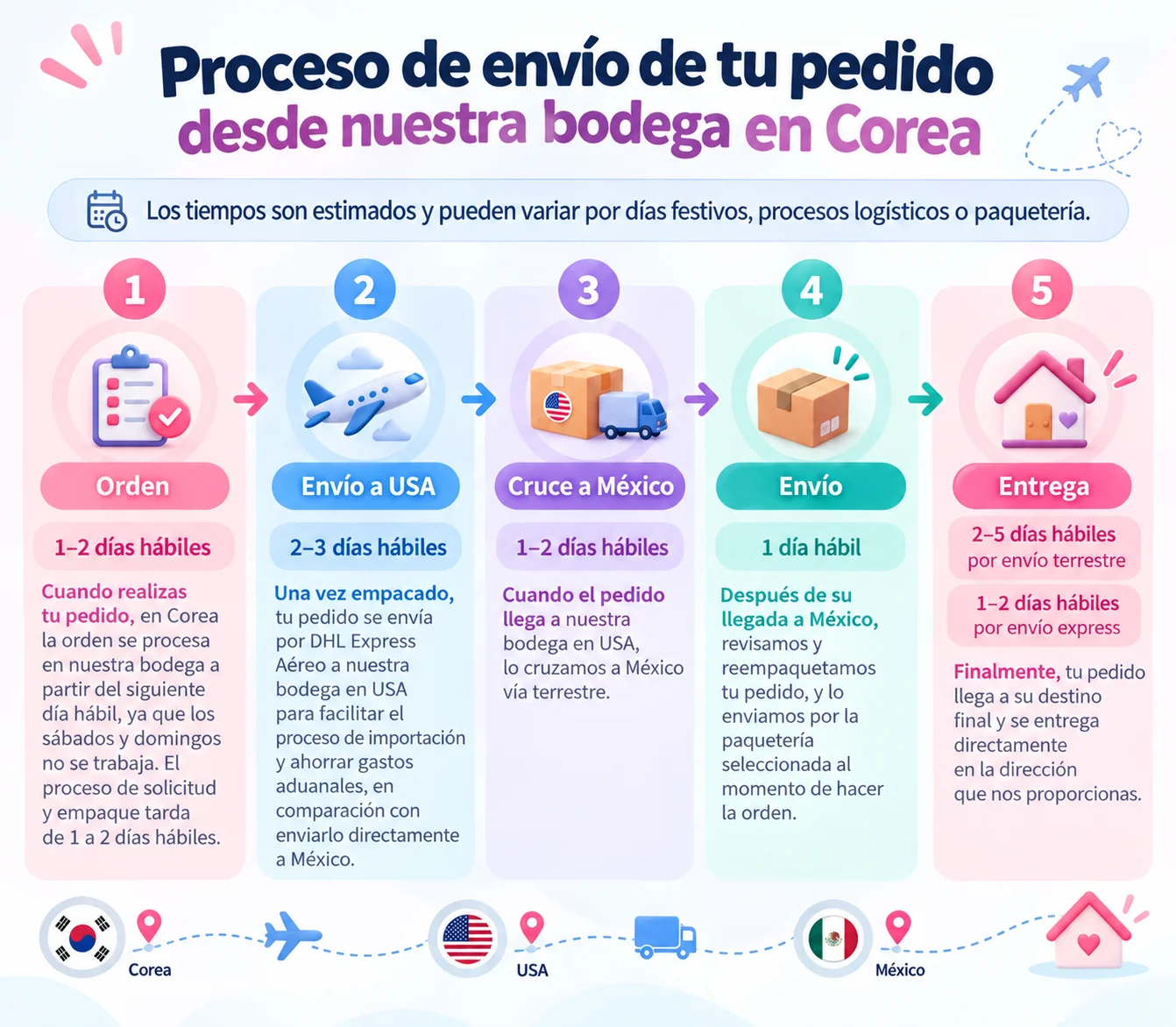 Proceso de envío de tu pedido desde nuestra bodega en Corea: 1) Orden (1-2 días hábiles), 2) Envío a USA (2-3 días hábiles), 3) Cruce a México (1-2 días hábiles), 4) Envío (1 día hábil), 5) Entrega (2-5 días hábiles por envío terrestre, 1-2 días hábiles por envío express). Los tiempos son estimados y pueden variar.